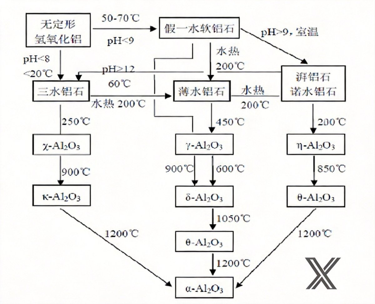 氧化铝的晶型转换