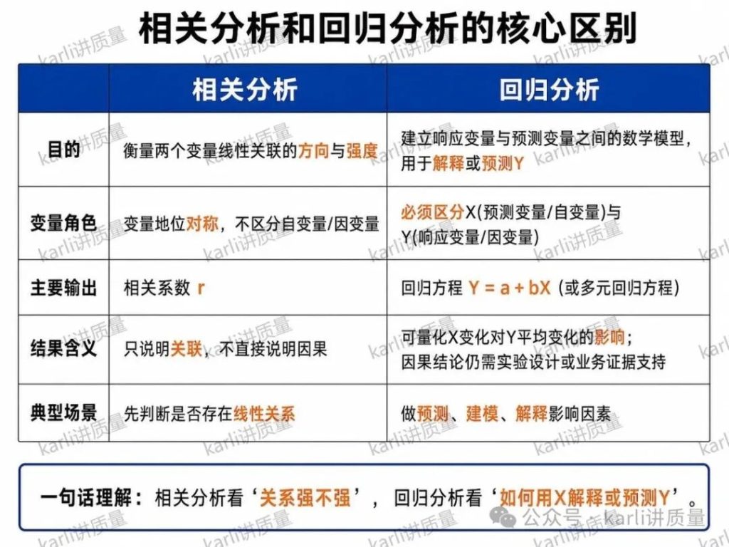 相关分析和回归分析到底有什么区别？
